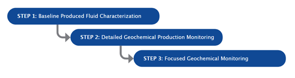 GeoMark’s geochemical baseline