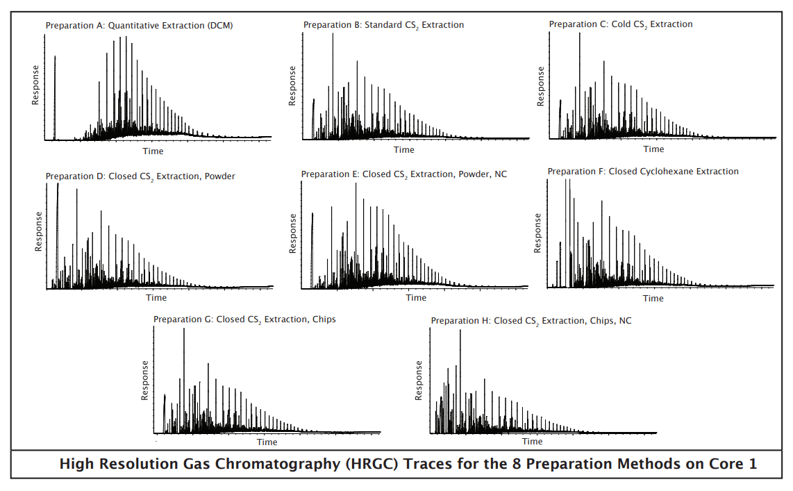 High Resolution Gas Chromatography (HRGC) Traces