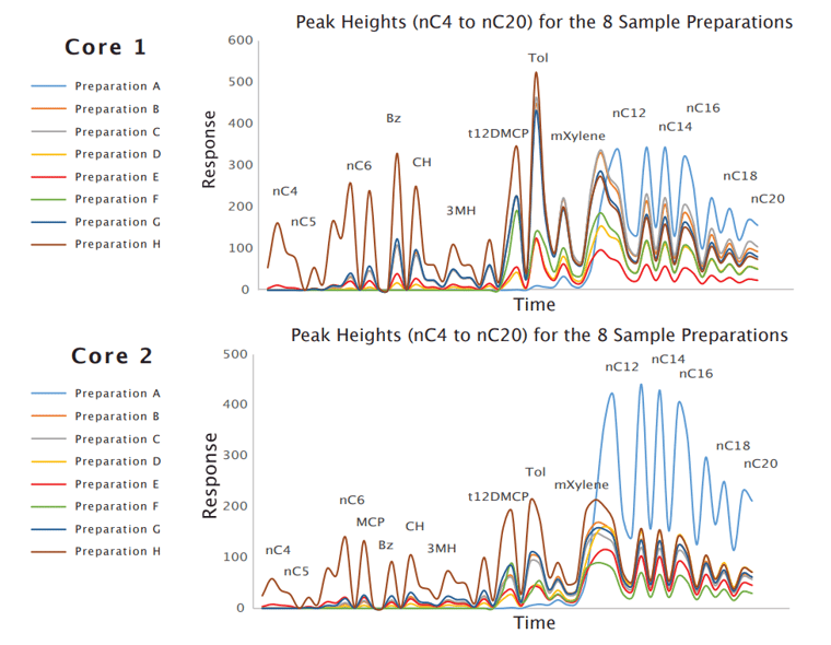 Peak Heights Sample Preparations