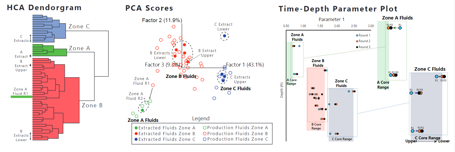 unconventional play in the USA with three target zone