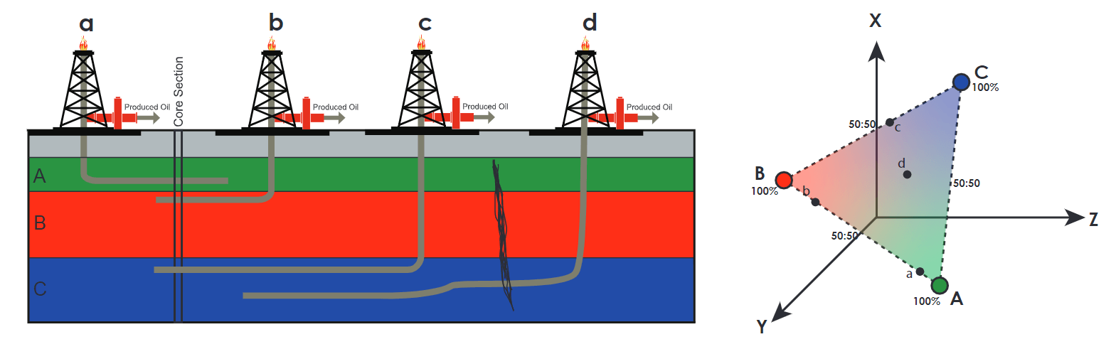 unconventional system with collected from the target zones