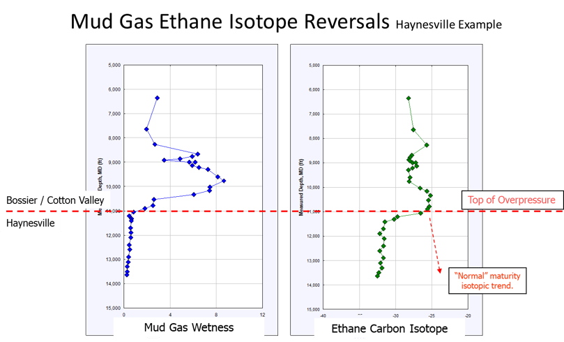 mud gas ethane isotope reversals